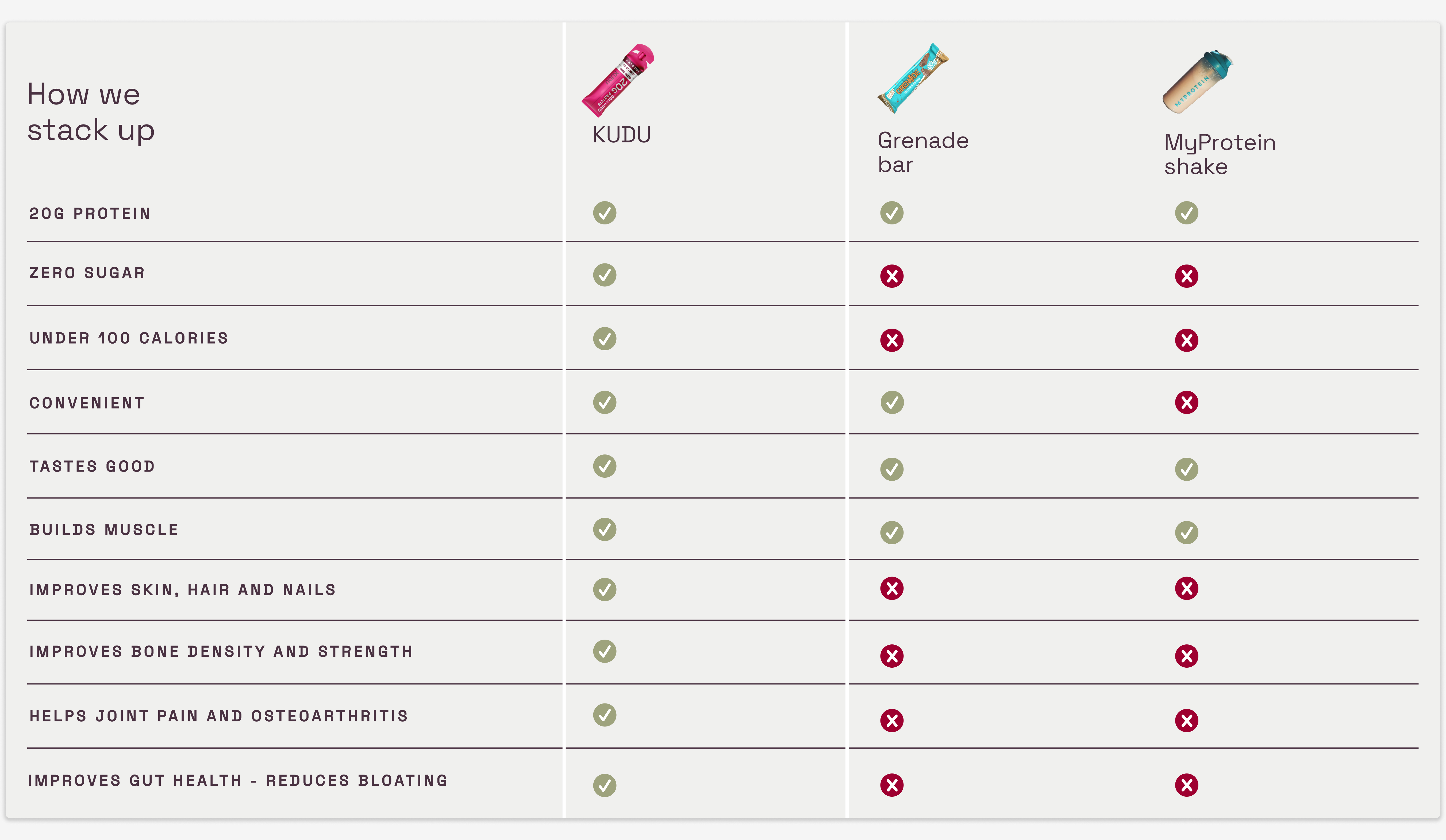 KUDU collagen protein against other protein formats