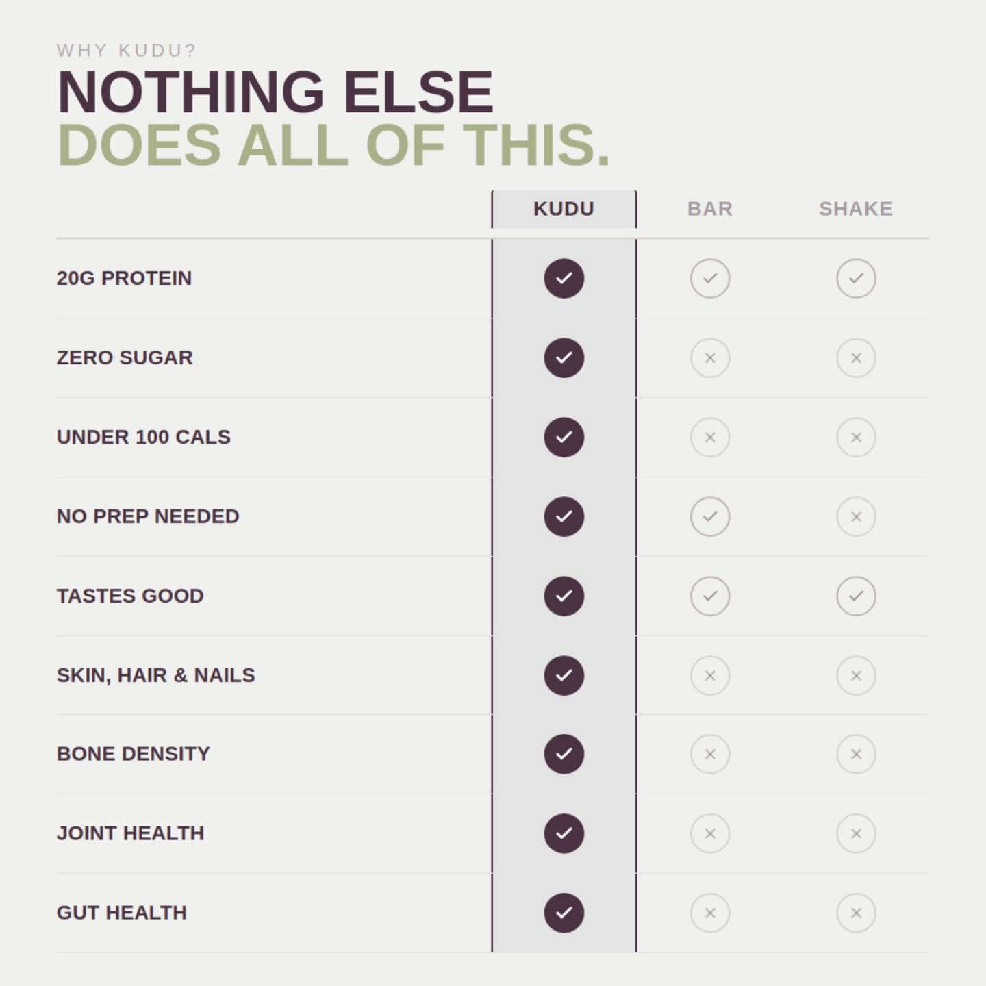 KUDU protein comparison chart showing advantages over bars and shakes with features like zero sugar and gut health benefits.