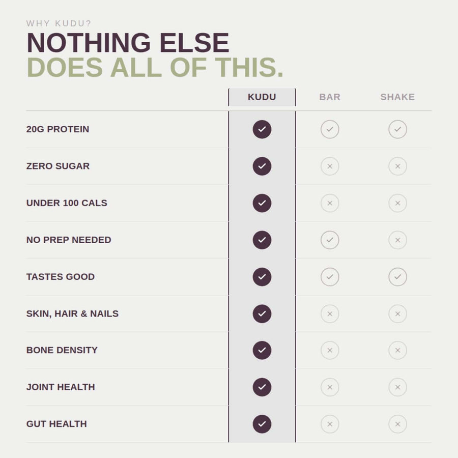 KUDU protein comparison chart showing advantages over bars and shakes with features like zero sugar and gut health benefits.