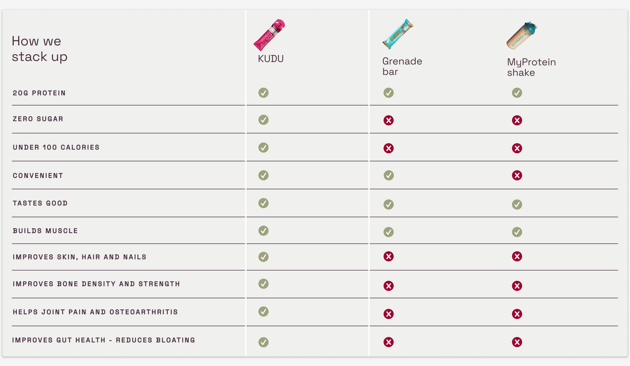 KUDU collagen protein against other protein formats